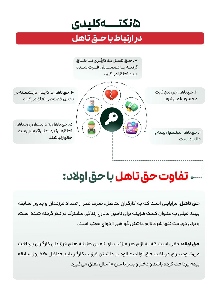 تفاوت حق تاهل و حق اولاد